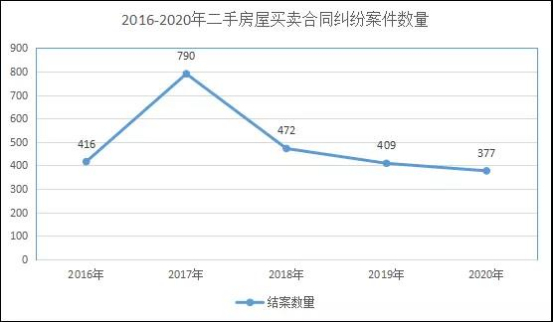 上海二中院2016-2020年二手房买卖合同纠纷案件审判白皮书 - 第1张图片