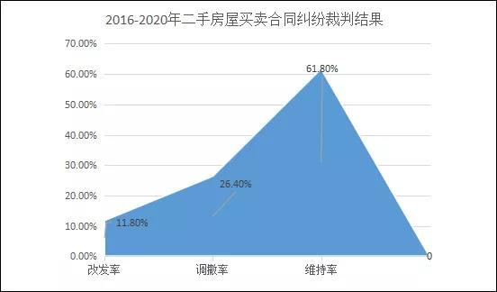 上海二中院2016-2020年二手房买卖合同纠纷案件审判白皮书 - 第2张图片