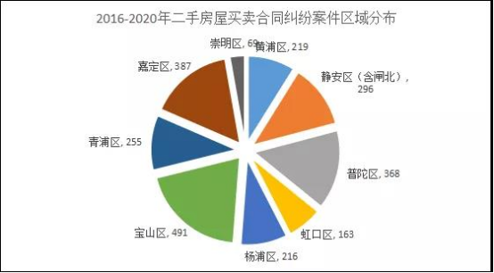 上海二中院2016-2020年二手房买卖合同纠纷案件审判白皮书 - 第3张图片