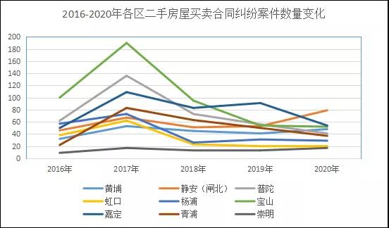 上海二中院2016-2020年二手房买卖合同纠纷案件审判白皮书 - 第4张图片