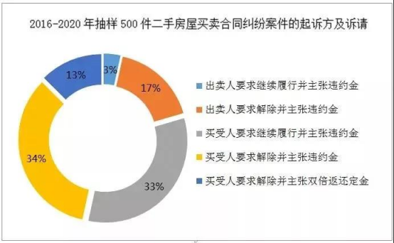 上海二中院2016-2020年二手房买卖合同纠纷案件审判白皮书 - 第5张图片